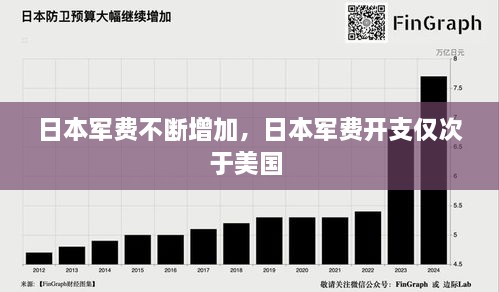 日本軍費不斷增加，日本軍費開支僅次于美國 