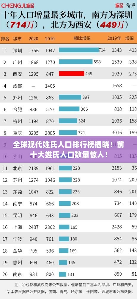 全球現(xiàn)代姓氏人口排行榜揭曉！前十大姓氏人口數(shù)量驚人！