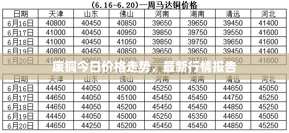 廢銅今日價(jià)格走勢(shì)，最新行情報(bào)告