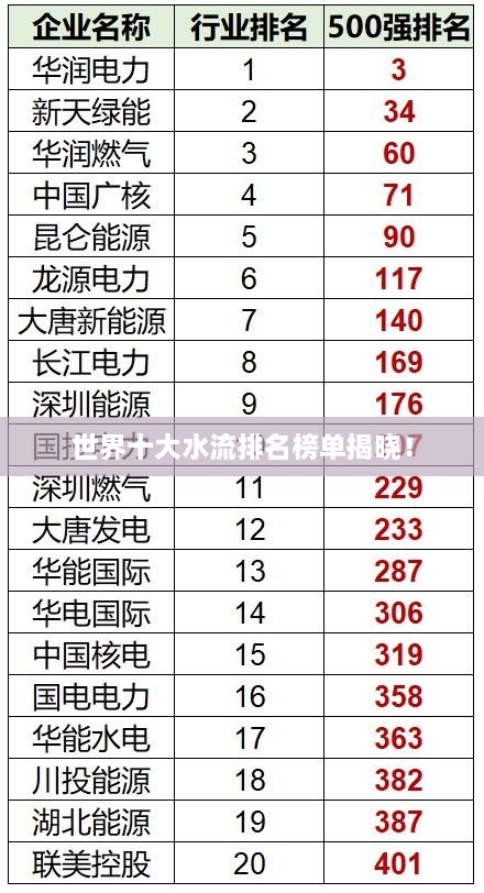 世界十大水流排名榜單揭曉！