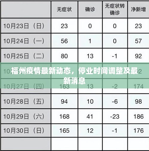 福州疫情最新動(dòng)態(tài)，停業(yè)時(shí)間調(diào)整及最新消息