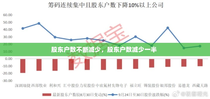 股東戶數(shù)不斷減少，股東戶數(shù)減少一半 