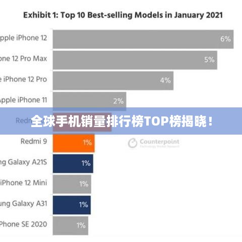 全球手機銷量排行榜TOP榜揭曉！